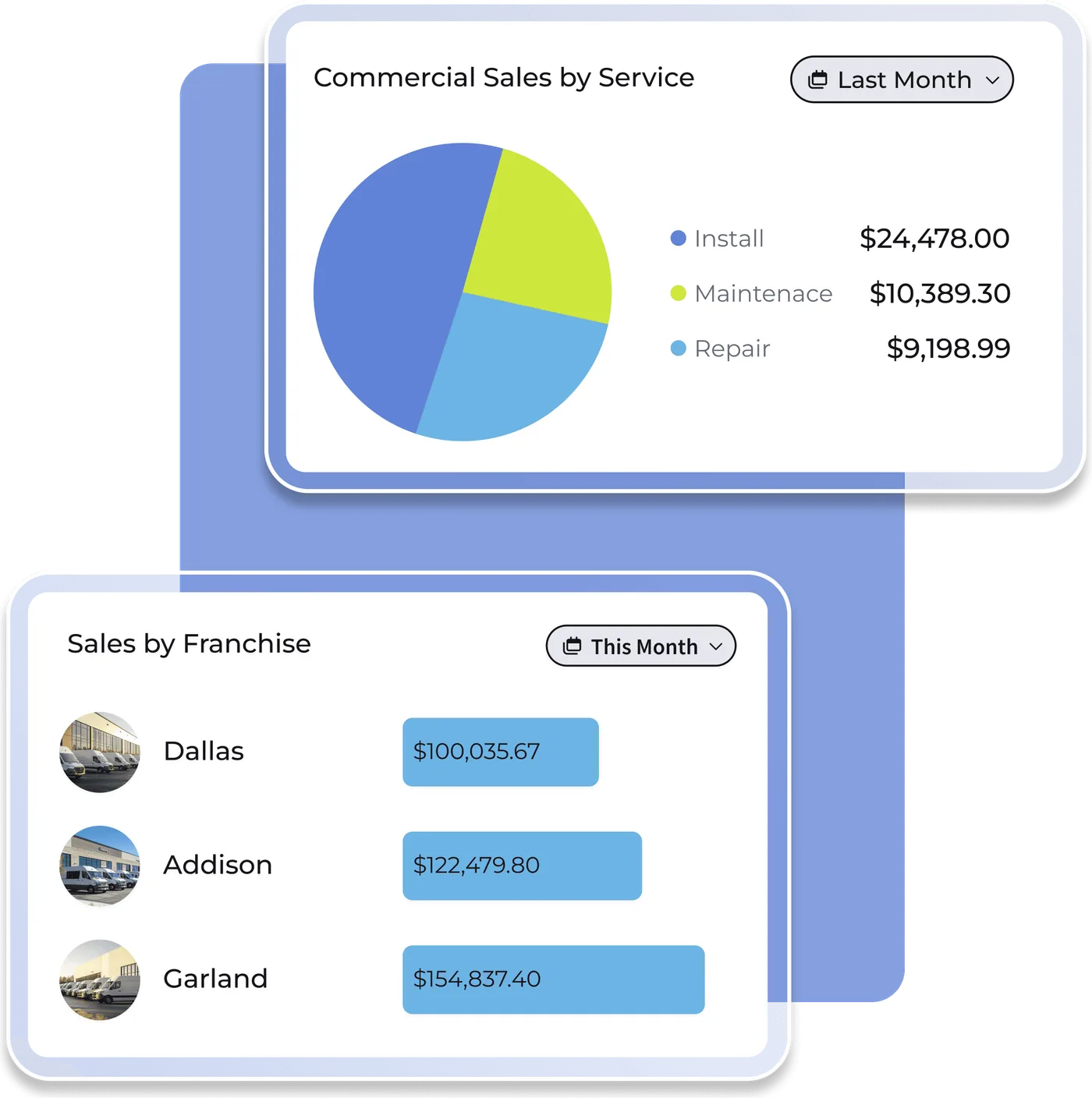Charts showing sales by service type and by location